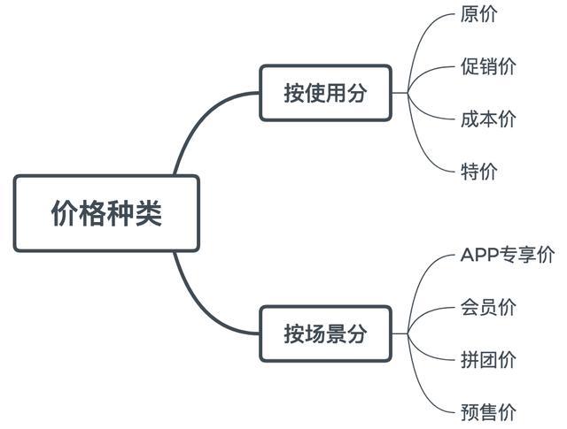 解构电商o2o调节交易的杠杆价格系统