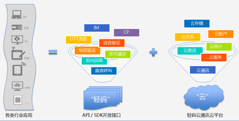 轻码云,云通讯开放平台助力创新企业