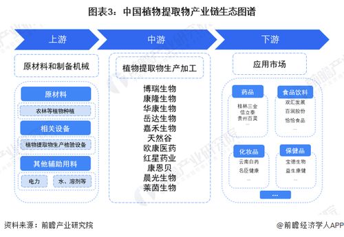 预见2023 2023年中国植物提取物行业全景图谱 附市场规模 竞争格局和发展前景等