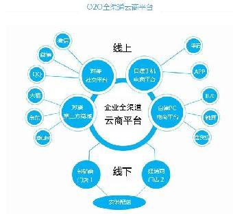 广州开发O2O跨境系统软件系统费用_志趣网