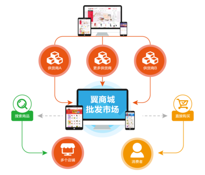 什么是商之翼·翼商城?