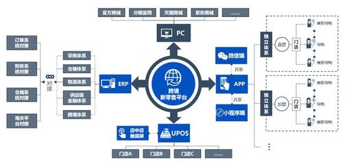 跨境电商O2O如何利用会员制提升60%销售额?附方案