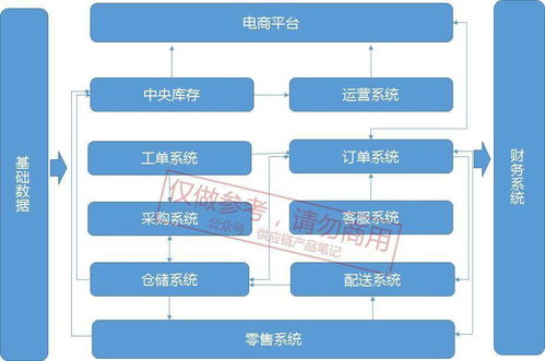 新零售系统划分及供应链系统流程详解