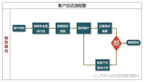 4s店销售团队管理 流程与系统