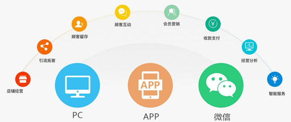 全城淘官网-浅析收银系统会员营销的功能与应用 O2O系统开发